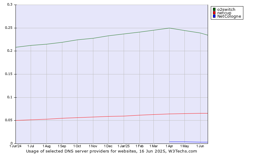 Historical trends in the usage of o2switch vs. netcup vs. NetCologne