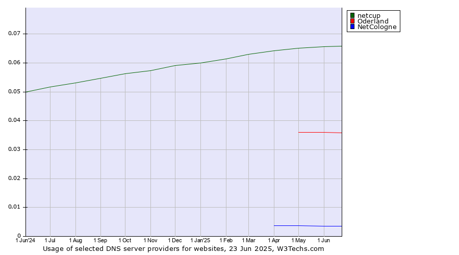 Historical trends in the usage of netcup vs. Oderland vs. NetCologne