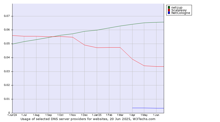 Historical trends in the usage of netcup vs. Scaleway vs. NetCologne