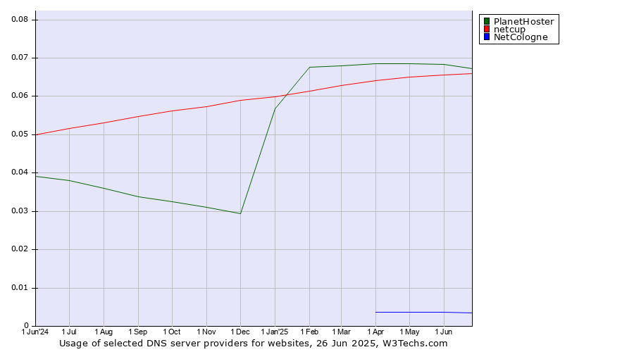 Historical trends in the usage of PlanetHoster vs. netcup vs. NetCologne