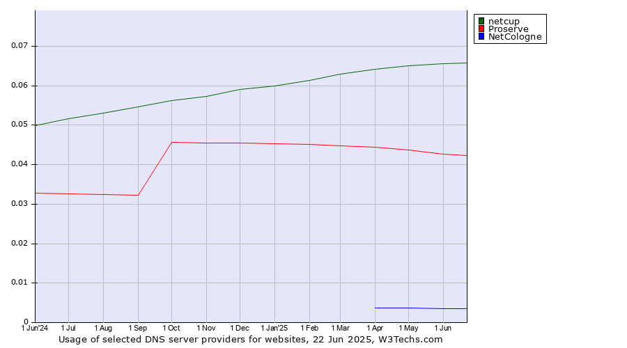 Historical trends in the usage of netcup vs. Proserve vs. NetCologne