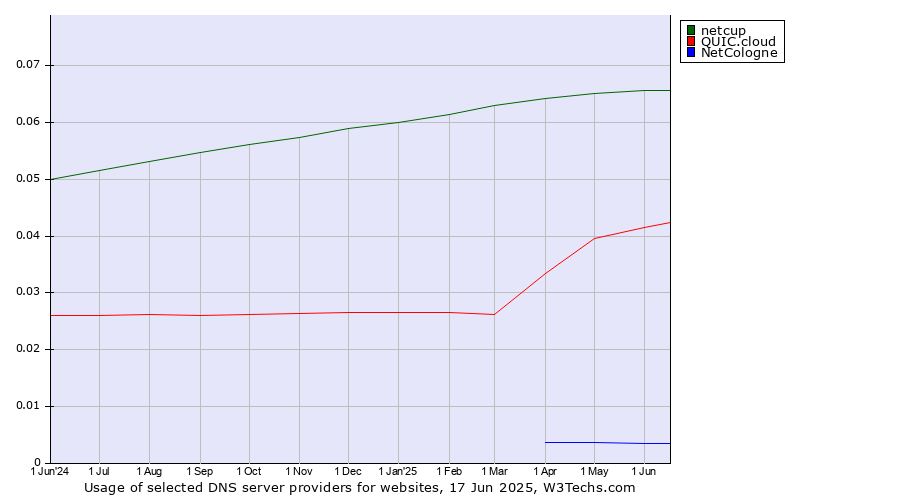 Historical trends in the usage of netcup vs. QUIC.cloud vs. NetCologne