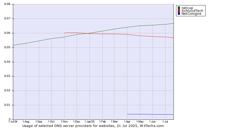 Historical trends in the usage of netcup vs. SchlundTech vs. NetCologne