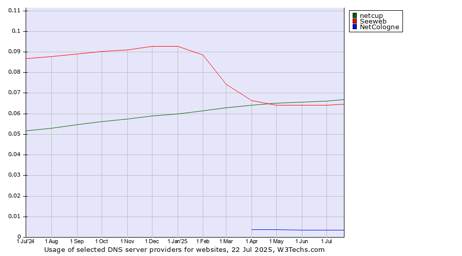 Historical trends in the usage of netcup vs. Seeweb vs. NetCologne