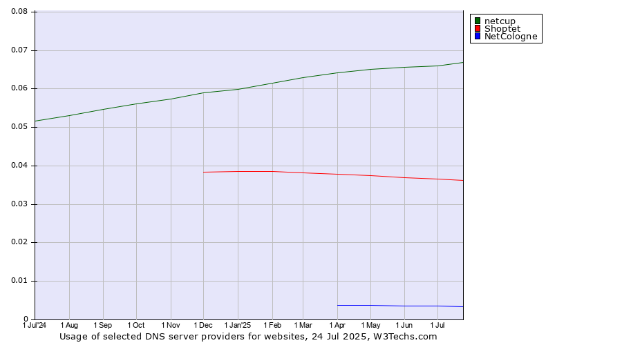Historical trends in the usage of netcup vs. Shoptet vs. NetCologne
