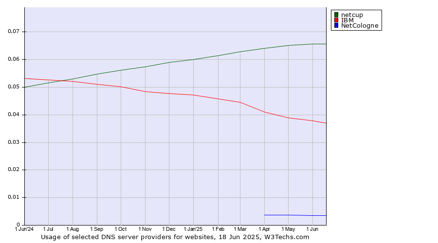 Historical trends in the usage of netcup vs. IBM vs. NetCologne