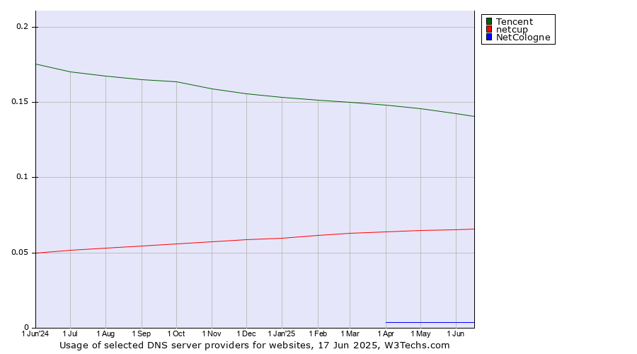 Historical trends in the usage of Tencent vs. netcup vs. NetCologne