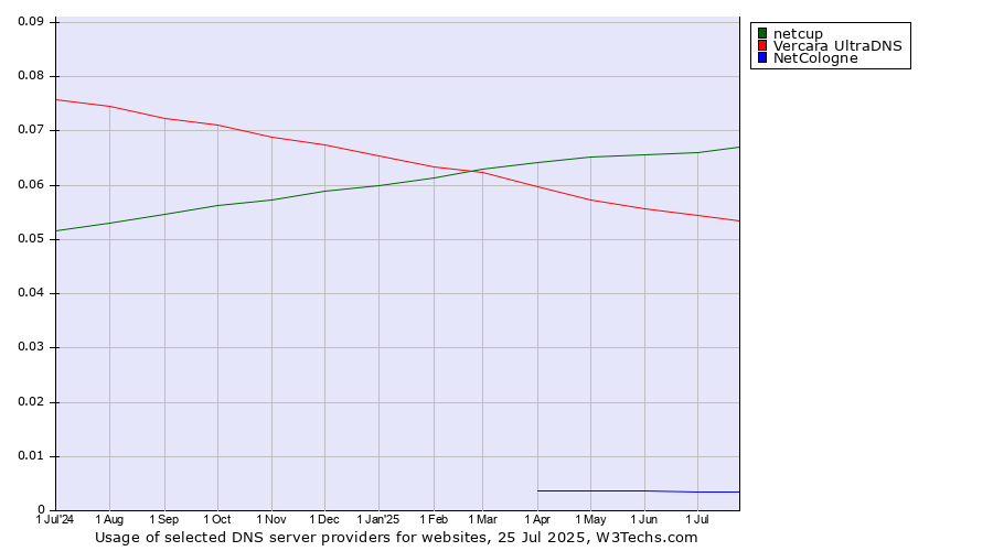 Historical trends in the usage of netcup vs. Vercara UltraDNS vs. NetCologne