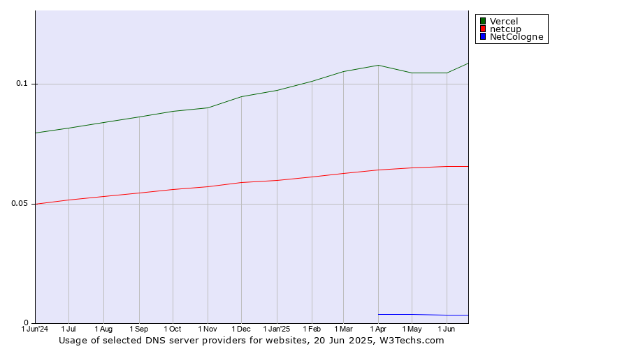 Historical trends in the usage of Vercel vs. netcup vs. NetCologne