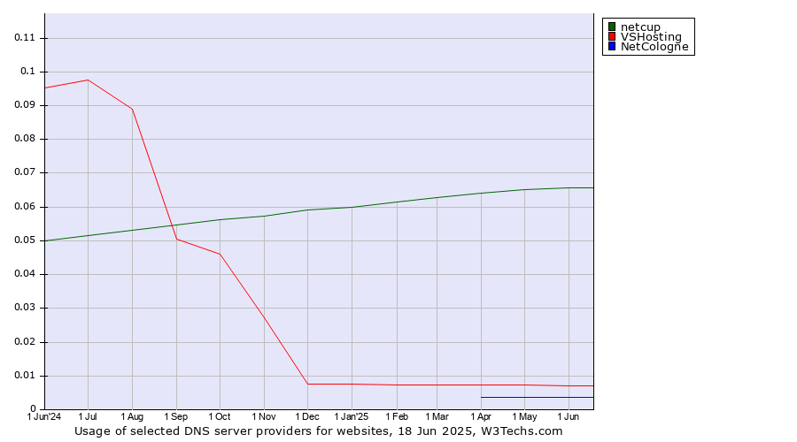 Historical trends in the usage of netcup vs. VSHosting vs. NetCologne