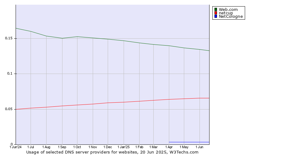Historical trends in the usage of Web.com vs. netcup vs. NetCologne