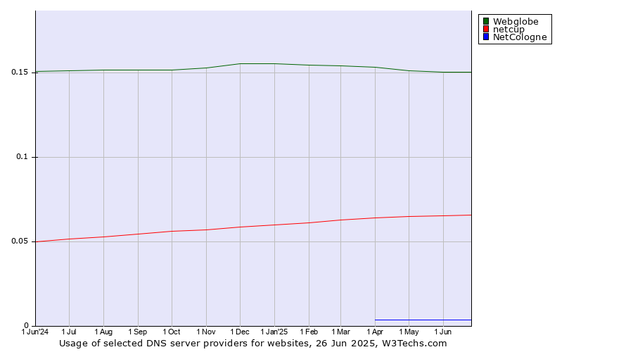 Historical trends in the usage of Webglobe vs. netcup vs. NetCologne
