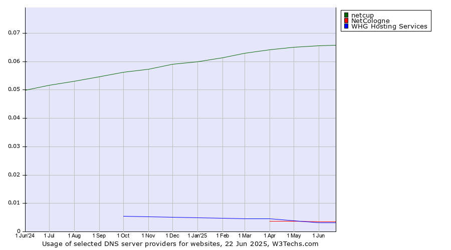 Historical trends in the usage of netcup vs. NetCologne vs. WHG Hosting Services