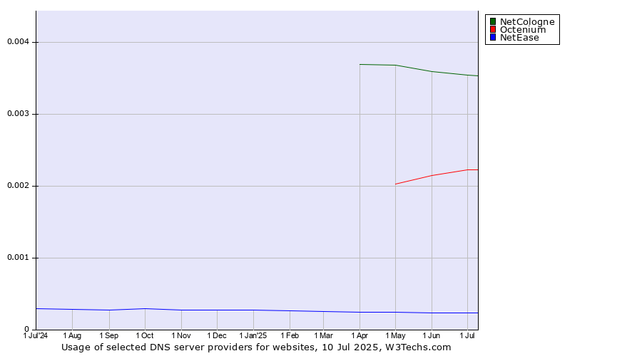 Historical trends in the usage of NetCologne vs. Octenium vs. NetEase
