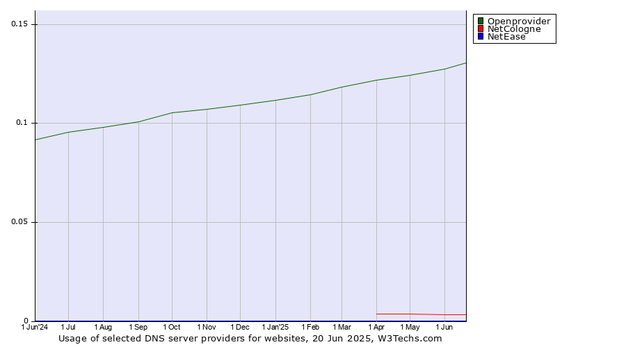 Historical trends in the usage of Openprovider vs. NetCologne vs. NetEase