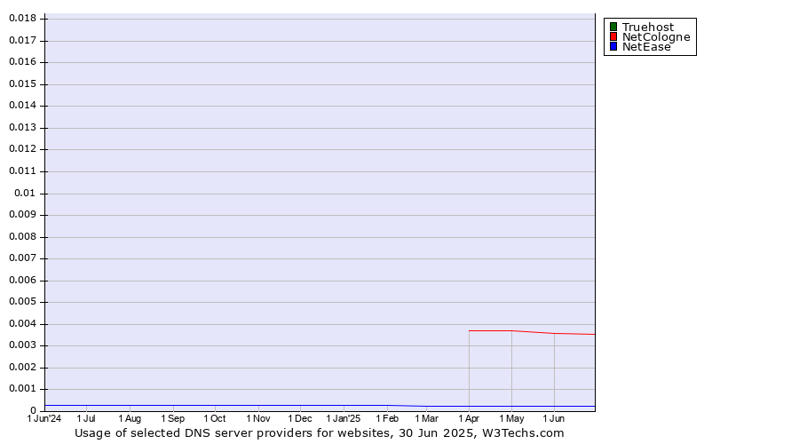 Historical trends in the usage of Truehost vs. NetCologne vs. NetEase