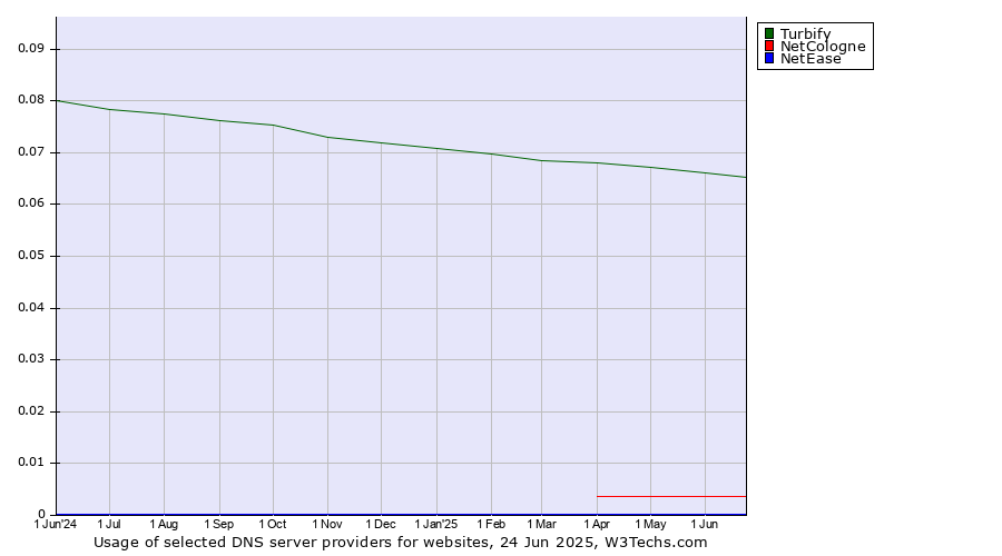 Historical trends in the usage of Turbify vs. NetCologne vs. NetEase