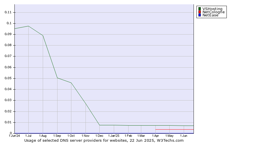 Historical trends in the usage of VSHosting vs. NetCologne vs. NetEase