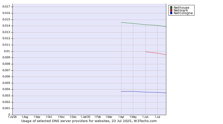 Historical trends in the usage of Nethouse vs. Netmark vs. NetCologne
