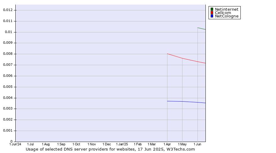 Historical trends in the usage of Netinternet vs. Cellcom vs. NetCologne