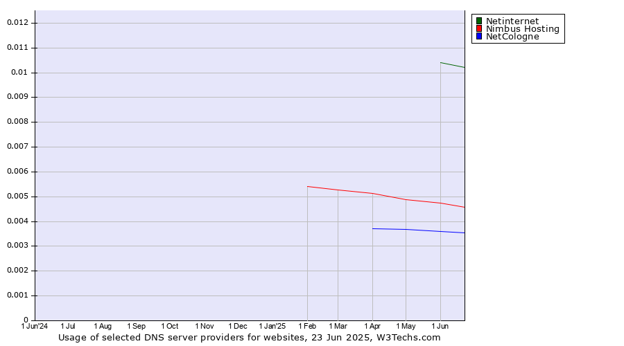 Historical trends in the usage of Netinternet vs. Nimbus Hosting vs. NetCologne
