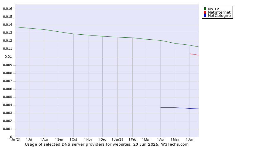 Historical trends in the usage of No-IP vs. Netinternet vs. NetCologne