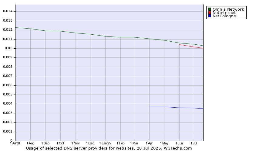 Historical trends in the usage of Omnis Network vs. Netinternet vs. NetCologne