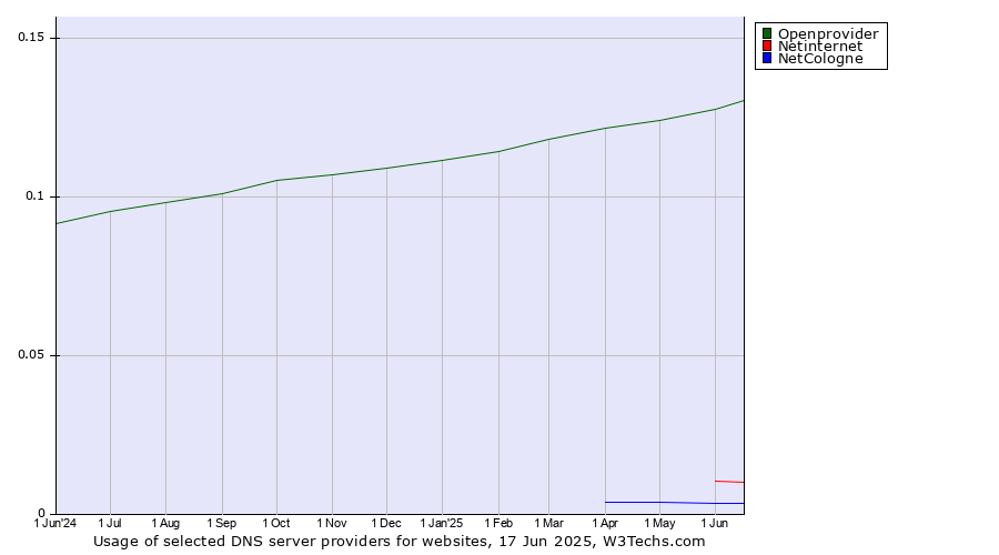 Historical trends in the usage of Openprovider vs. Netinternet vs. NetCologne