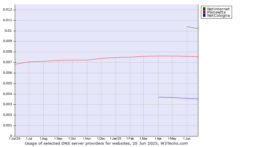 Historical trends in the usage of Netinternet vs. Planeetta vs. NetCologne