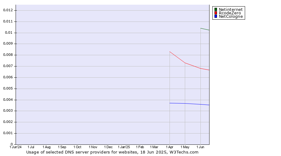 Historical trends in the usage of Netinternet vs. RcodeZero vs. NetCologne