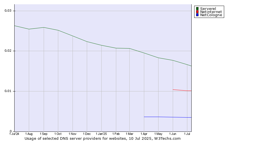 Historical trends in the usage of Serverel vs. Netinternet vs. NetCologne
