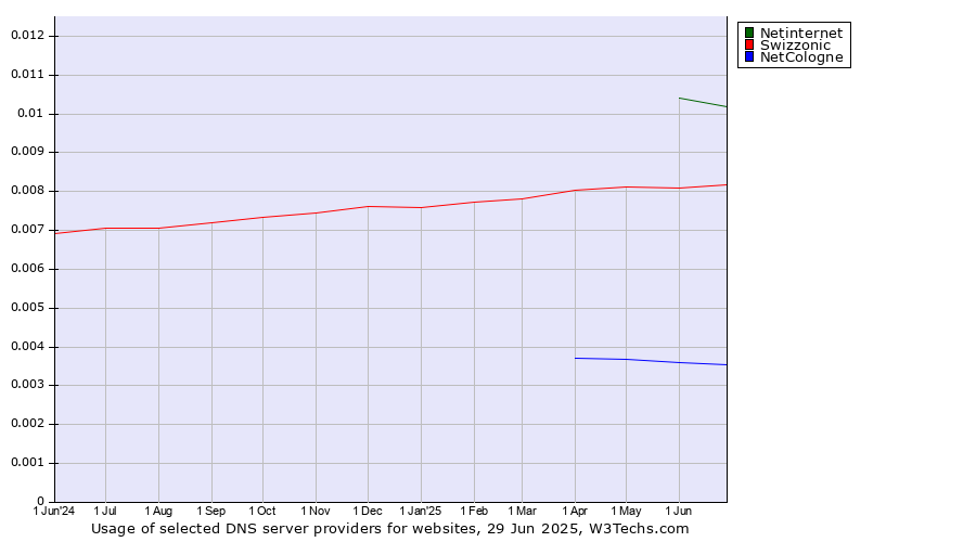 Historical trends in the usage of Netinternet vs. Swizzonic vs. NetCologne