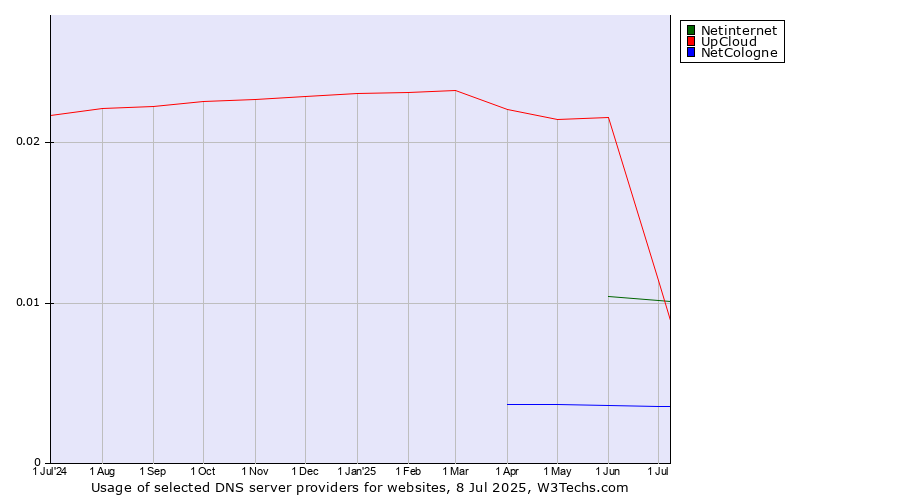 Historical trends in the usage of Netinternet vs. UpCloud vs. NetCologne