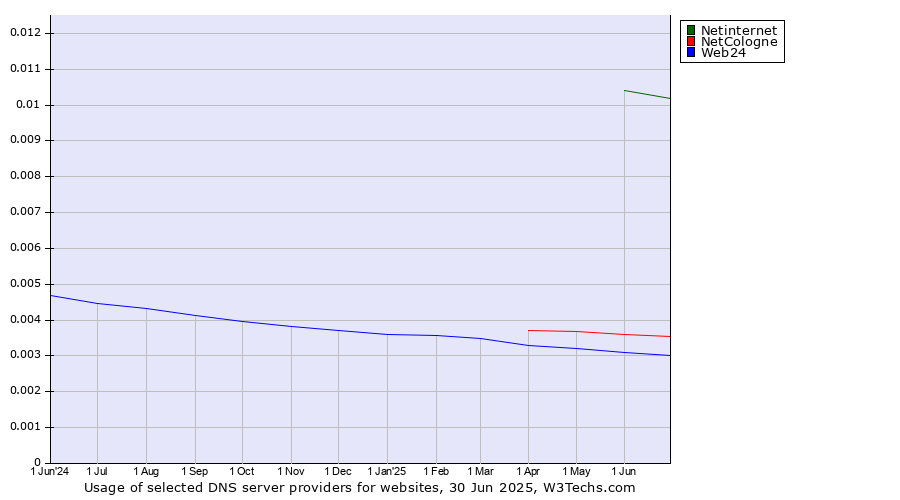 Historical trends in the usage of Netinternet vs. NetCologne vs. Web24