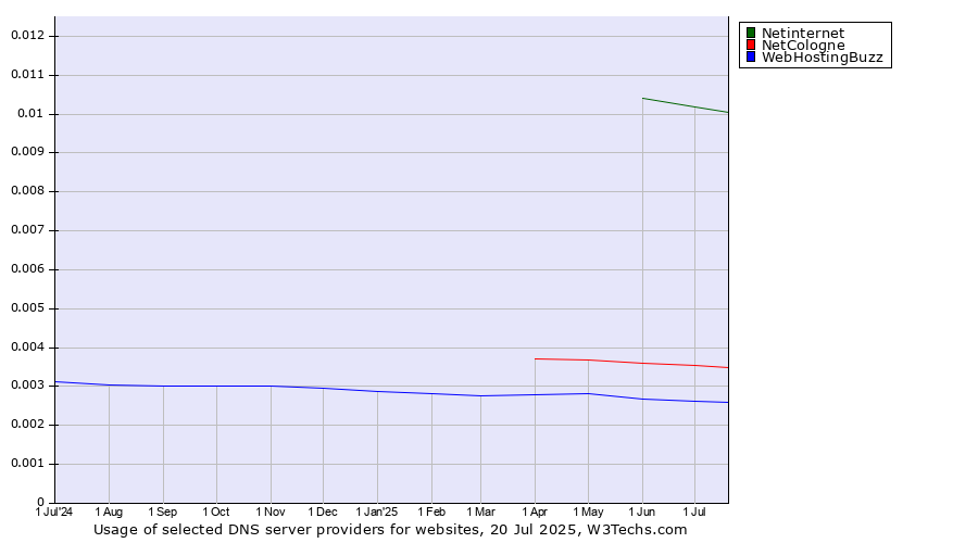 Historical trends in the usage of Netinternet vs. NetCologne vs. WebHostingBuzz