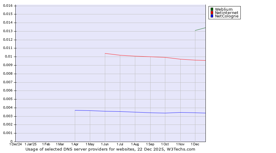 Historical trends in the usage of Weblium vs. Netinternet vs. NetCologne