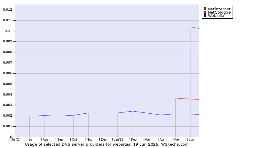 Historical trends in the usage of Netinternet vs. NetCologne vs. Webzilla