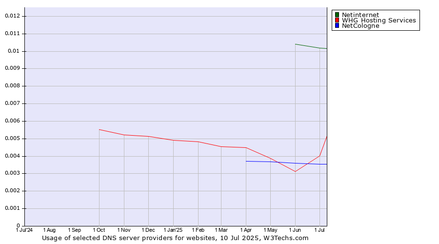 Historical trends in the usage of Netinternet vs. WHG Hosting Services vs. NetCologne