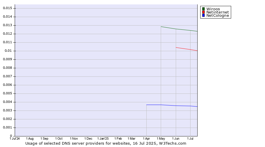 Historical trends in the usage of Wiroos vs. Netinternet vs. NetCologne