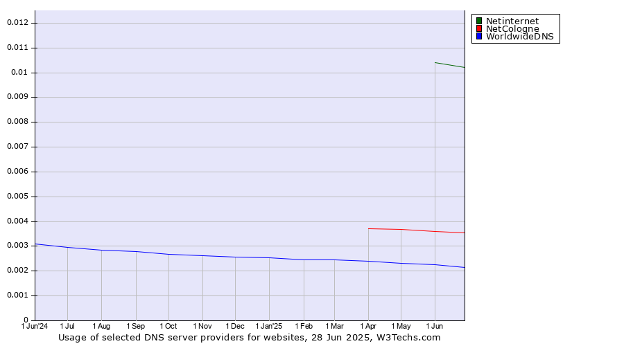 Historical trends in the usage of Netinternet vs. NetCologne vs. WorldwideDNS