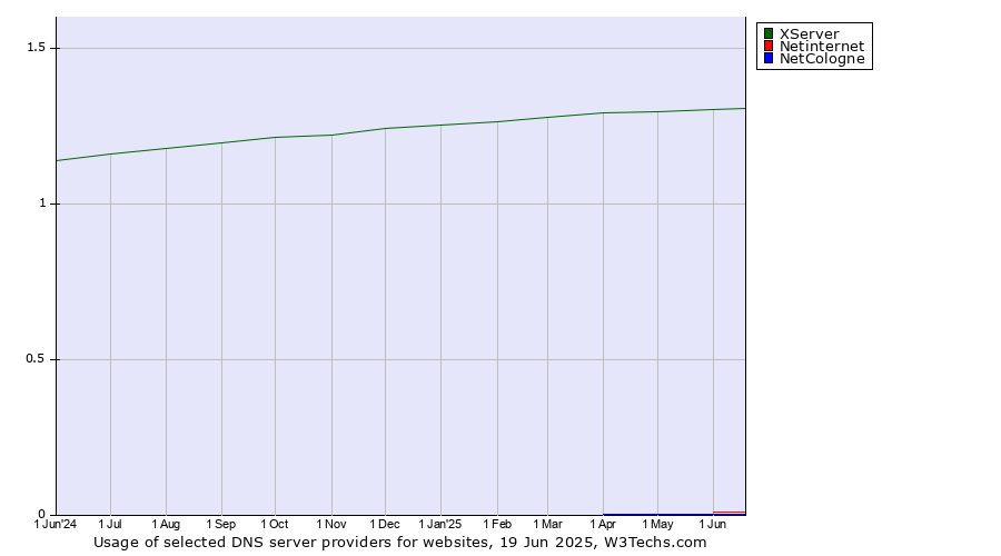 Historical trends in the usage of XServer vs. Netinternet vs. NetCologne