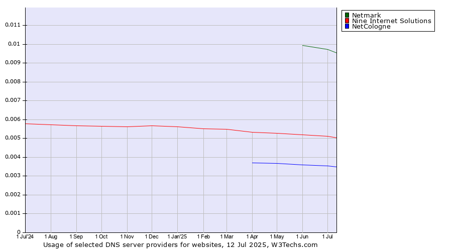 Historical trends in the usage of Netmark vs. Nine Internet Solutions vs. NetCologne