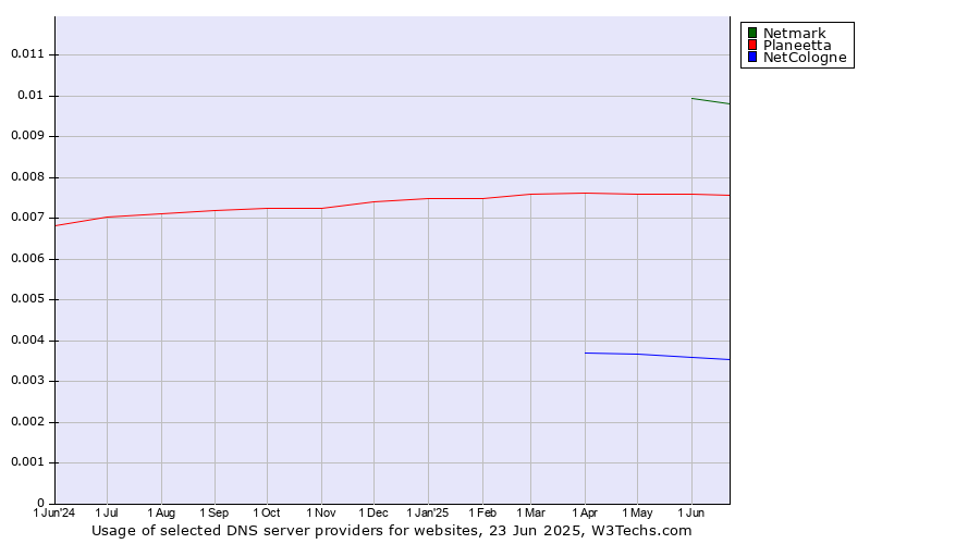 Historical trends in the usage of Netmark vs. Planeetta vs. NetCologne