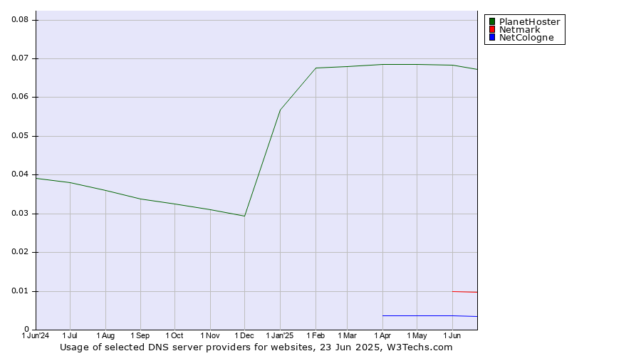 Historical trends in the usage of PlanetHoster vs. Netmark vs. NetCologne