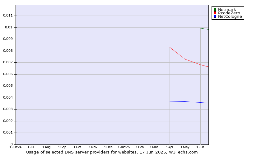 Historical trends in the usage of Netmark vs. RcodeZero vs. NetCologne