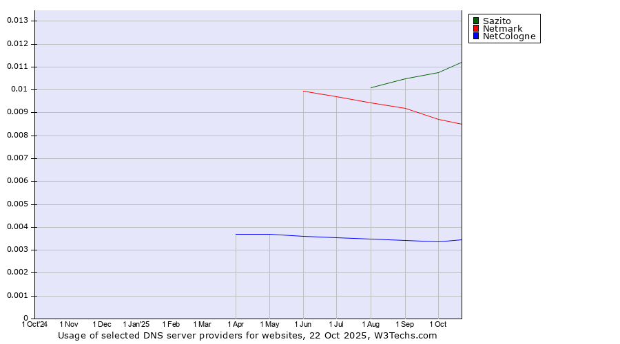 Historical trends in the usage of Sazito vs. Netmark vs. NetCologne
