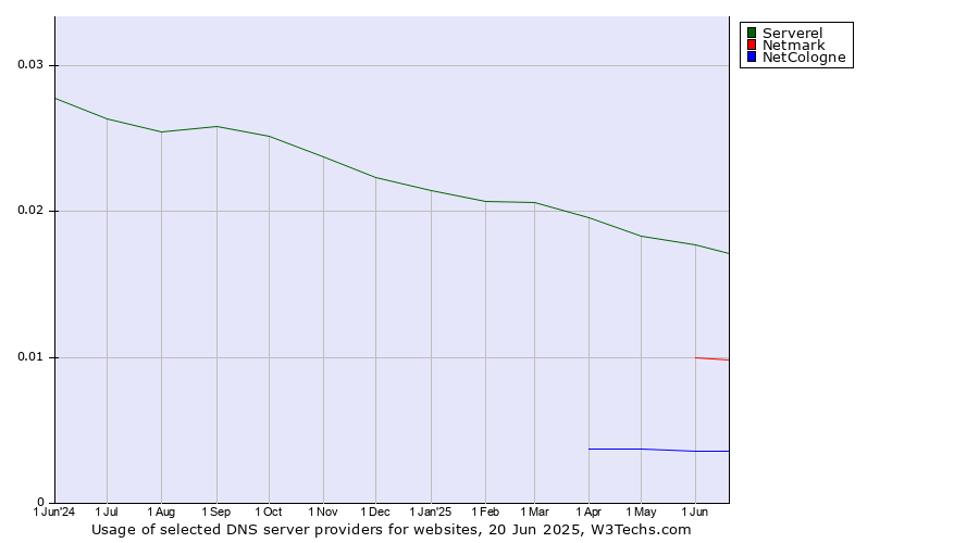 Historical trends in the usage of Serverel vs. Netmark vs. NetCologne
