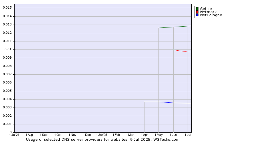 Historical trends in the usage of Setcor vs. Netmark vs. NetCologne