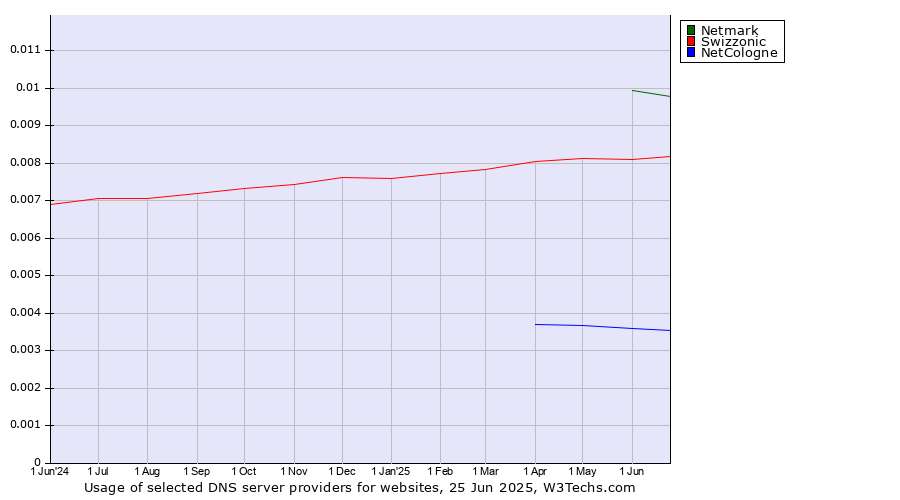 Historical trends in the usage of Netmark vs. Swizzonic vs. NetCologne
