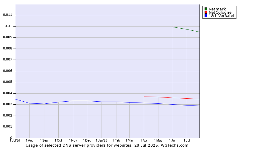 Historical trends in the usage of Netmark vs. NetCologne vs. 1&1 Versatel